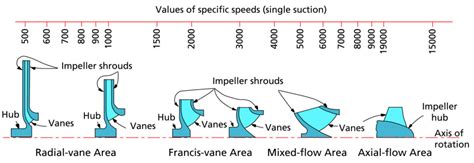 centrifugal pump rotation speed|specific speed calculator.